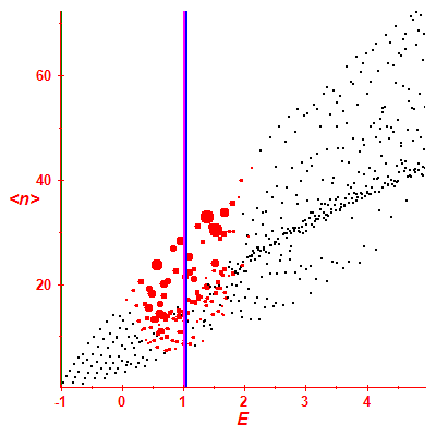 Peres lattice <N>